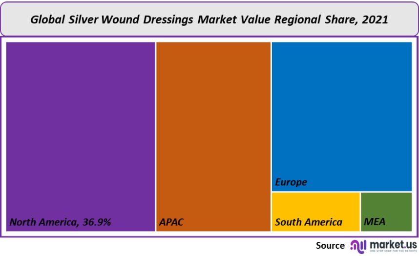 silver wound dressings market value regional share
