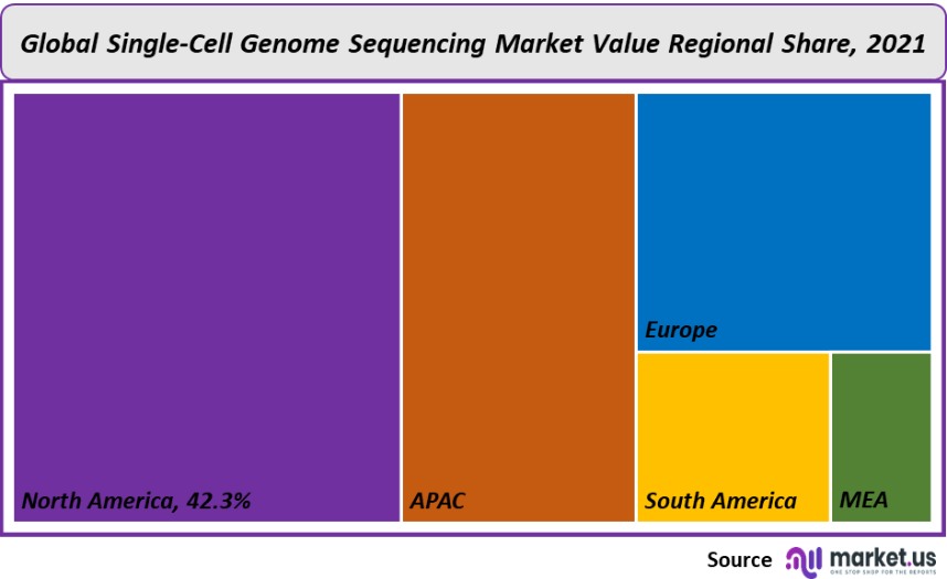 single cell genome sequencing market value regional share