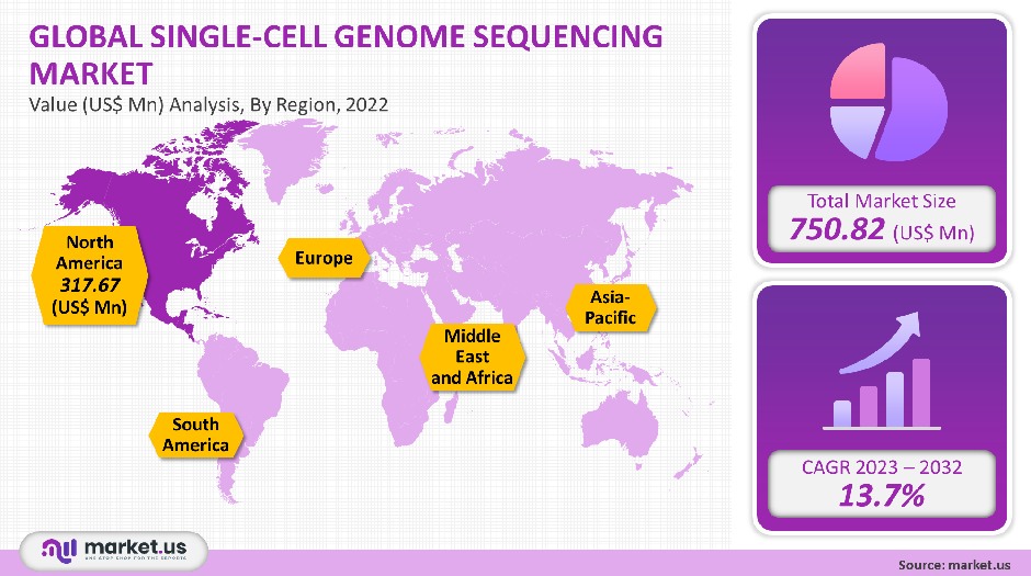 single cell genome sequencing market