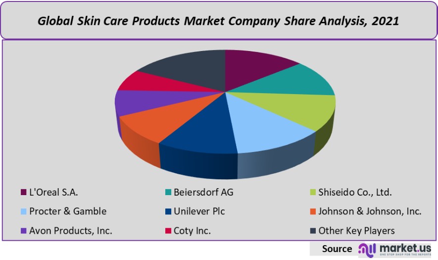 skin care products market company share analysis