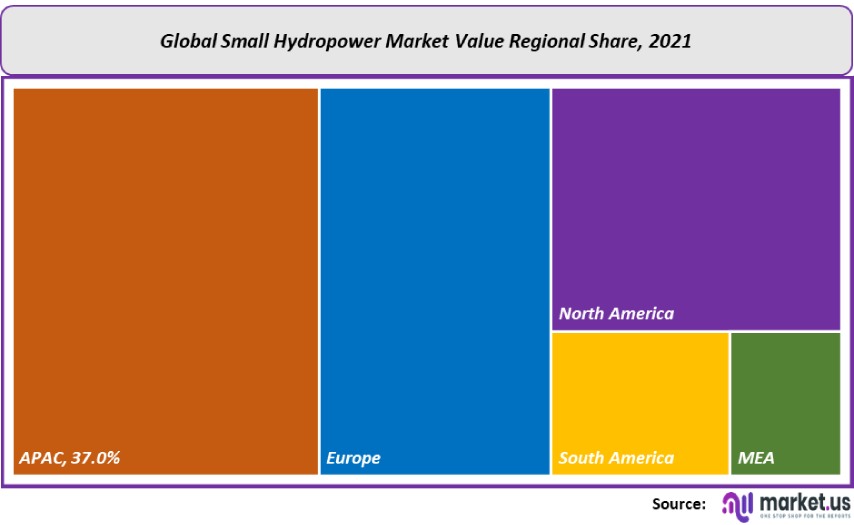small hydropower market value regional share