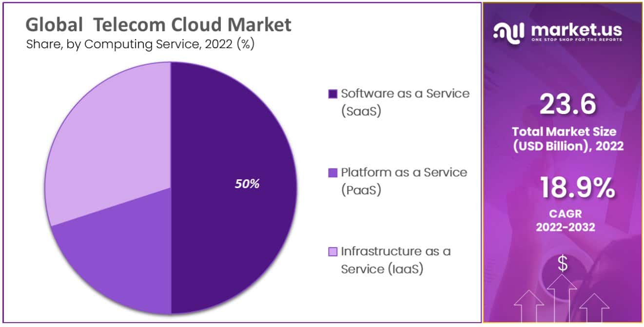 Telecom cloud market