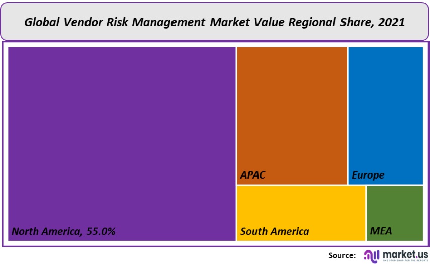 vendor risk management market value regional share