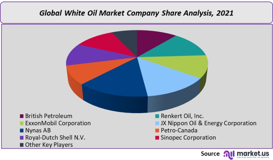 white oil market company share analysis 1