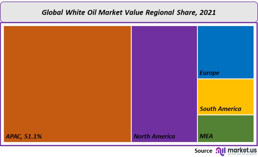 white oil market value regional share
