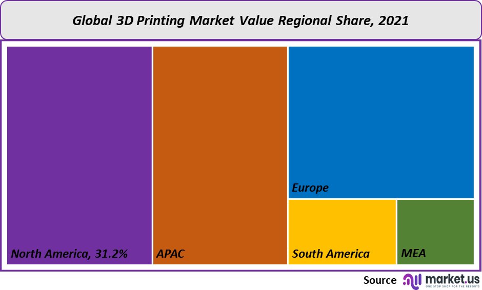 3D Printing Market value