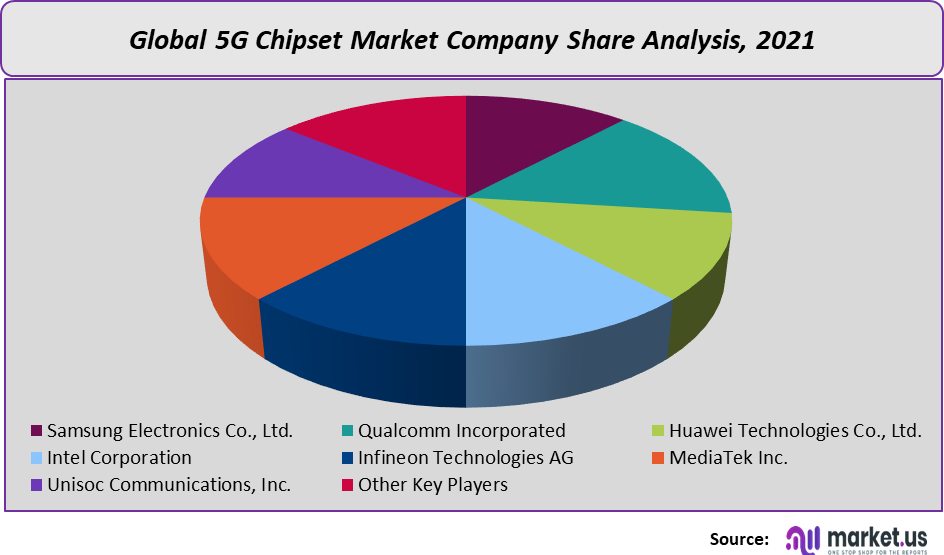 5g chipset market company share