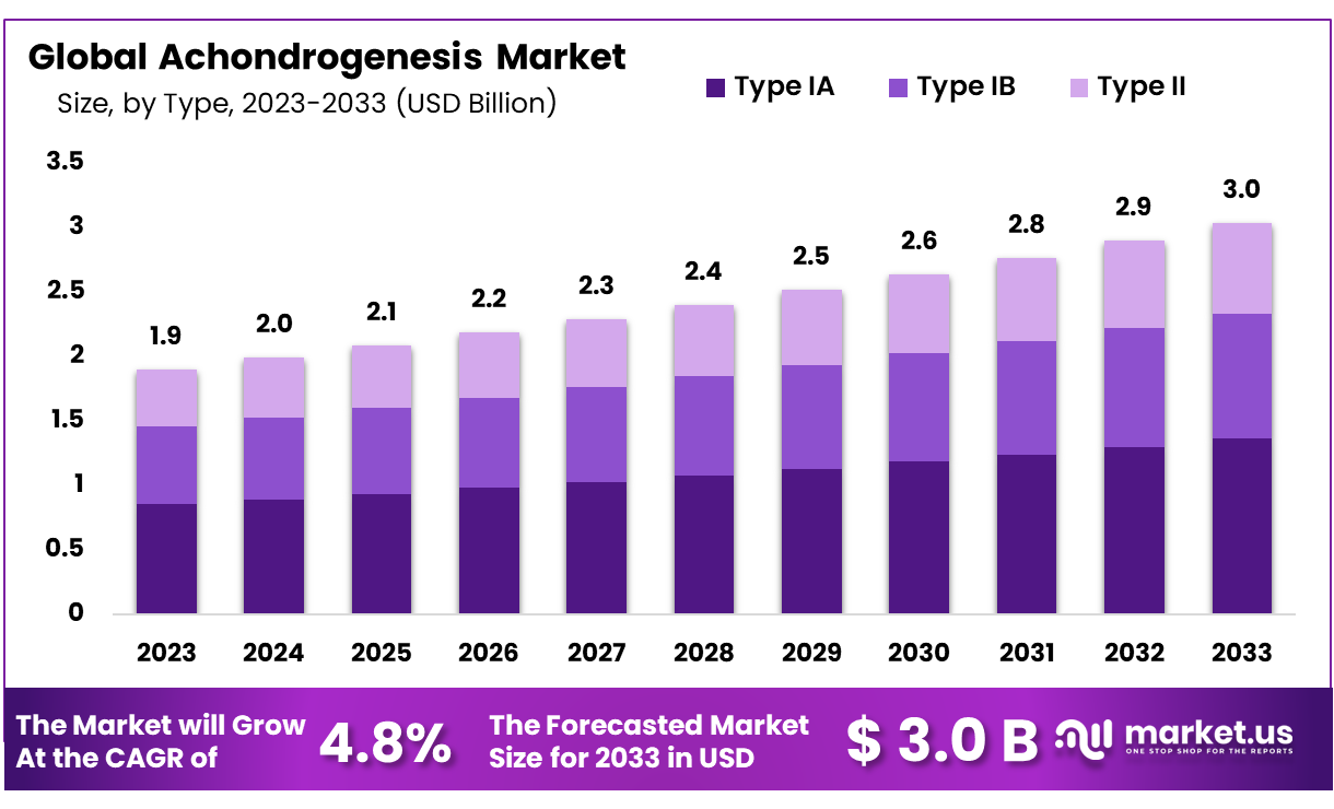 Achondrogenesis Market Size