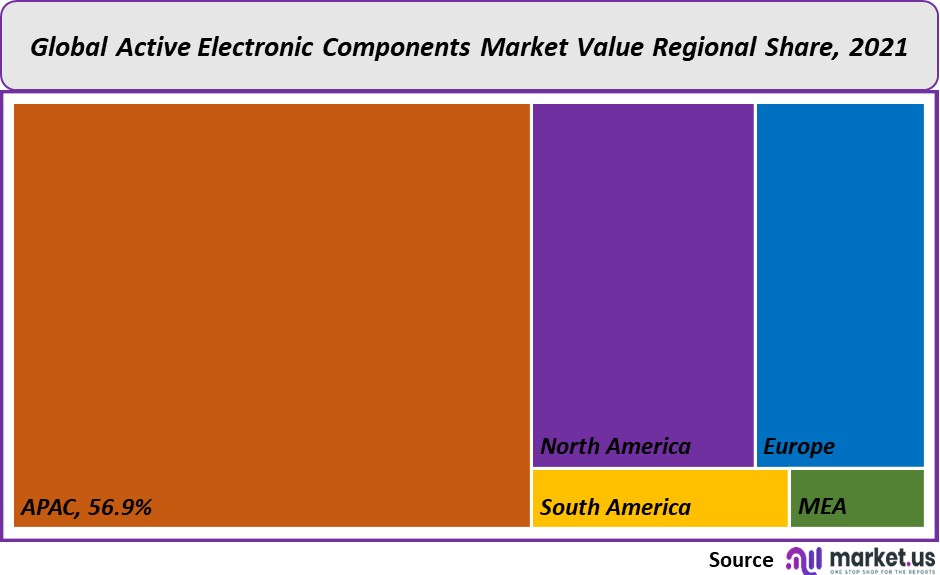 Active Electronic Components Market value