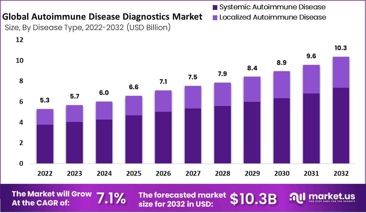 Autoimmune Disease Diagnostics Market Value