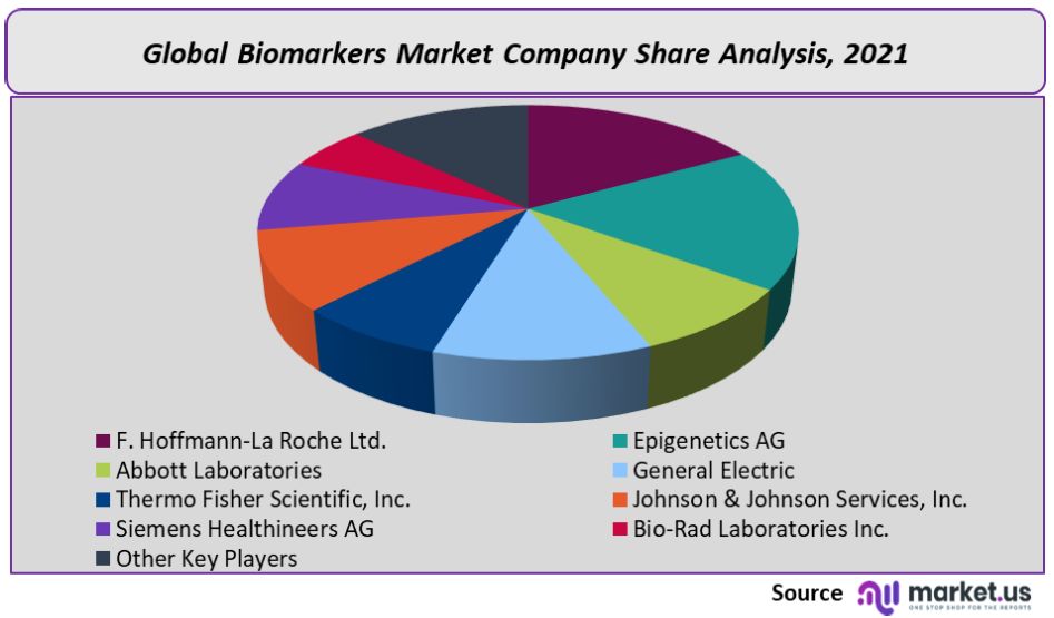 Biomarkers Market Company Share
