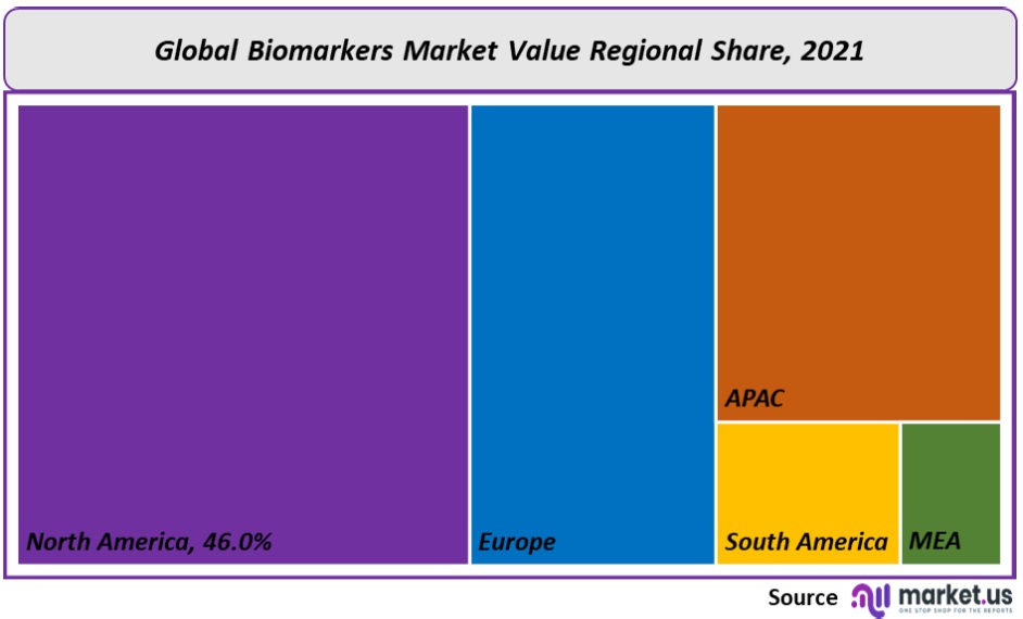 Biomarkers Market Regional Value