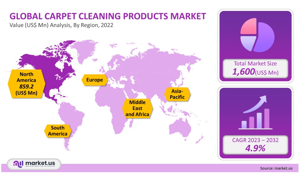 Carpet Cleaning Products Market