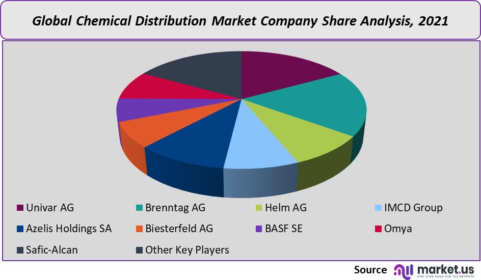 Chemical Distribution Market share