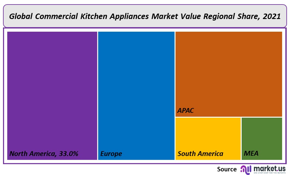 Commercial Kitchen Appliances Market Regional Share