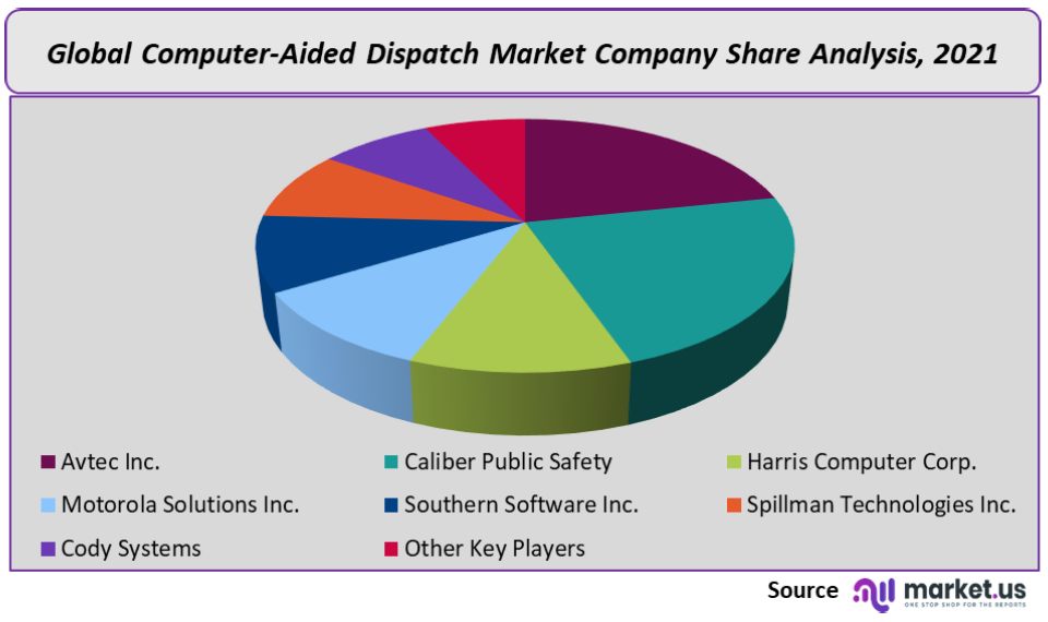 Computer-Aided Dispatch Market Company Share
