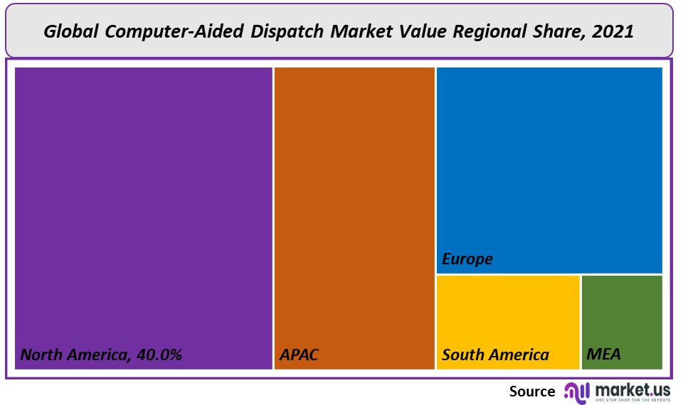 Computer-Aided Dispatch Market Regional Value