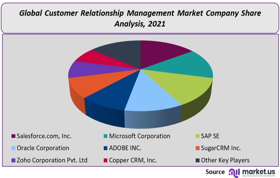 Customer Relationship Management Market company share