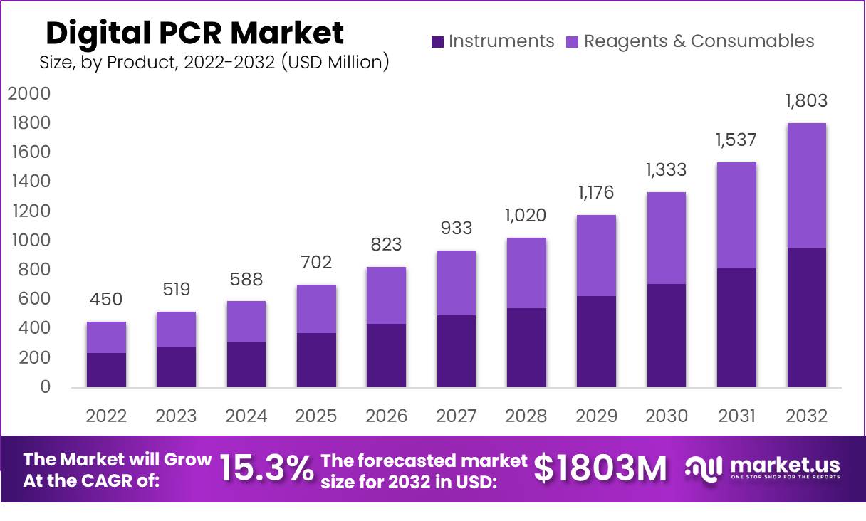 Digital PCR Market 1