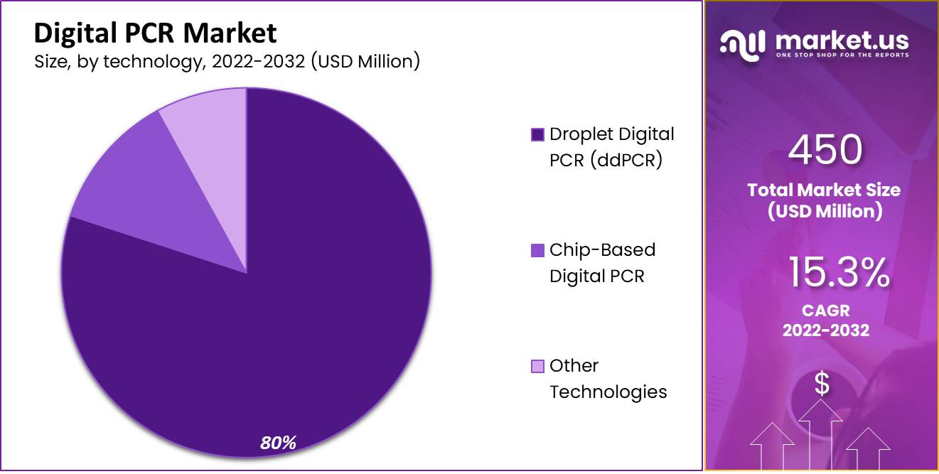 Digital PCR Market 2