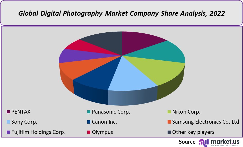 Digital Photography Market share