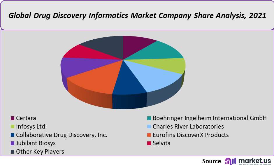 Drug discovery informatics market company share analysis