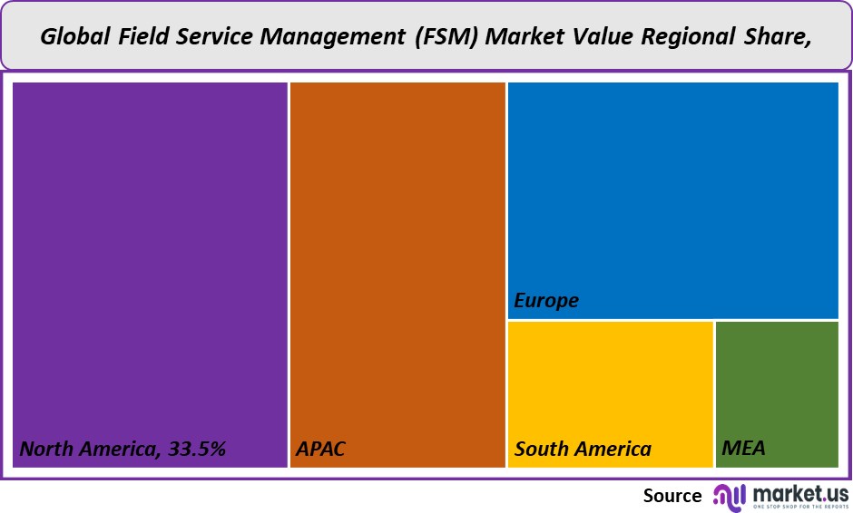 Field Service Management Market Value
