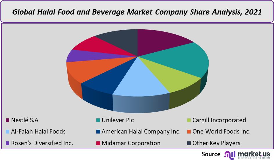 Halal Foods and Beverages Market share