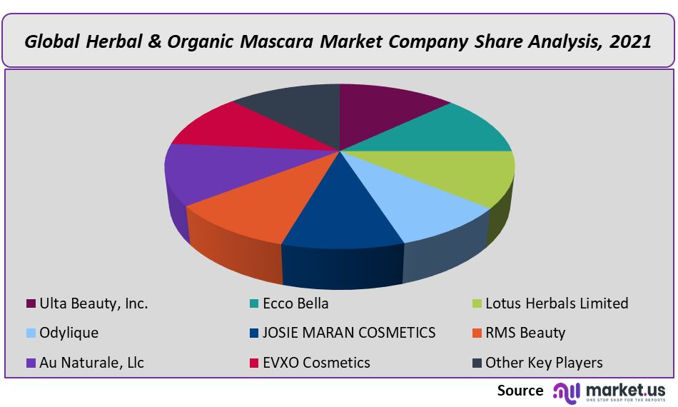 Herbal & Organic Mascara Market Company Share