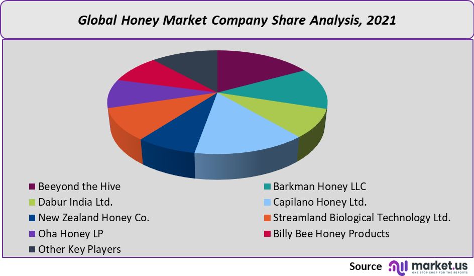 Honey Market company share