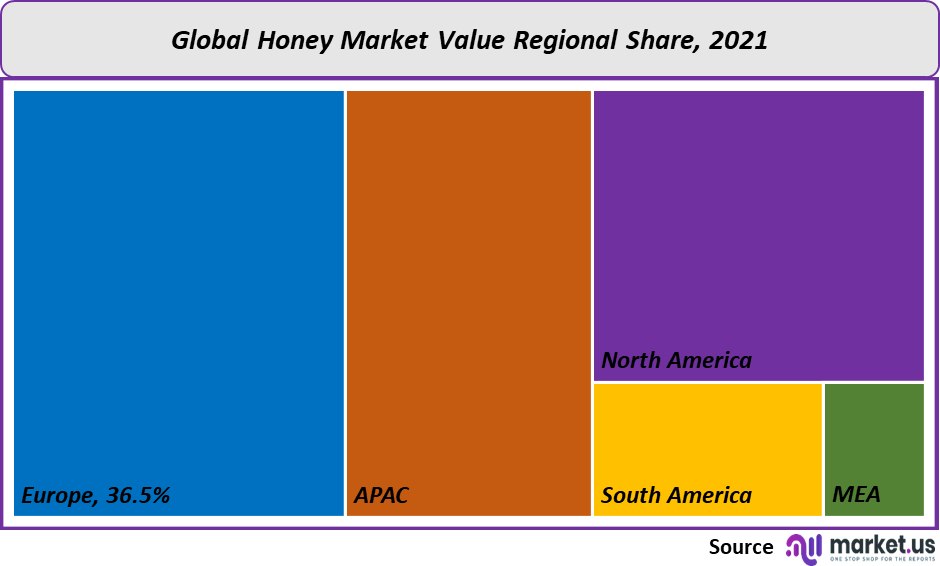 Honey Market value