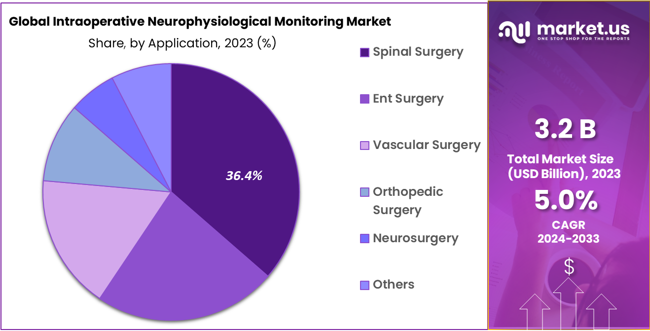 Intraoperative Neurophysiological Monitoring Market Share