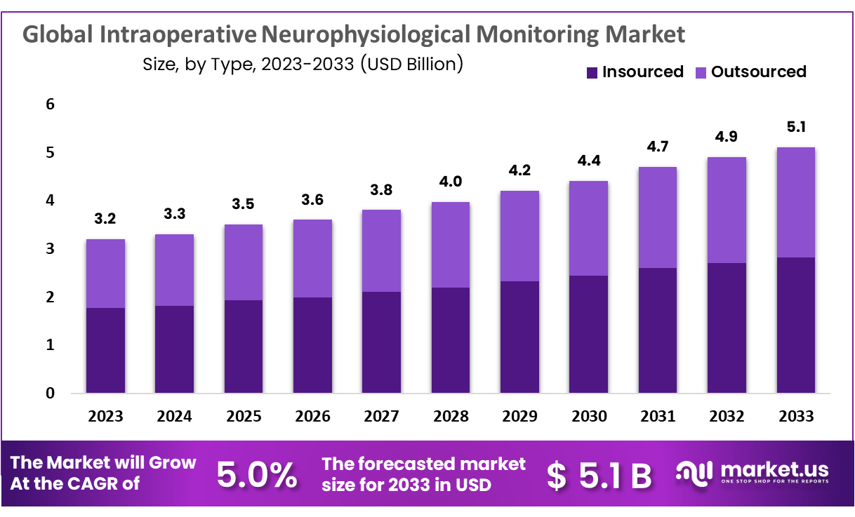 Intraoperative Neurophysiological Monitoring Market Size