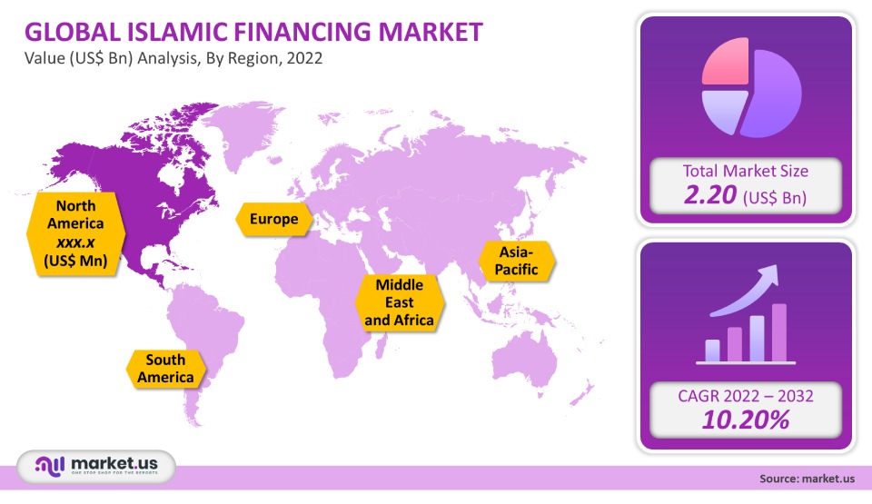 Islamic Financing Market