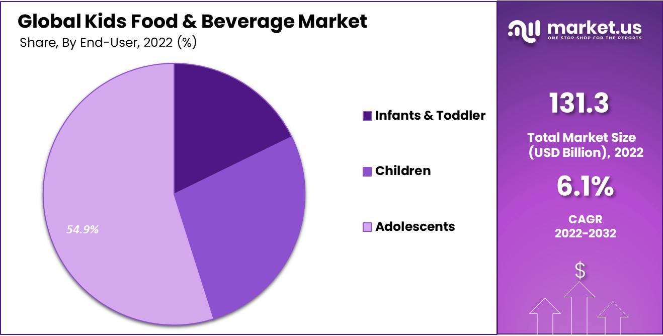 Kids Food & Beverage Market Share