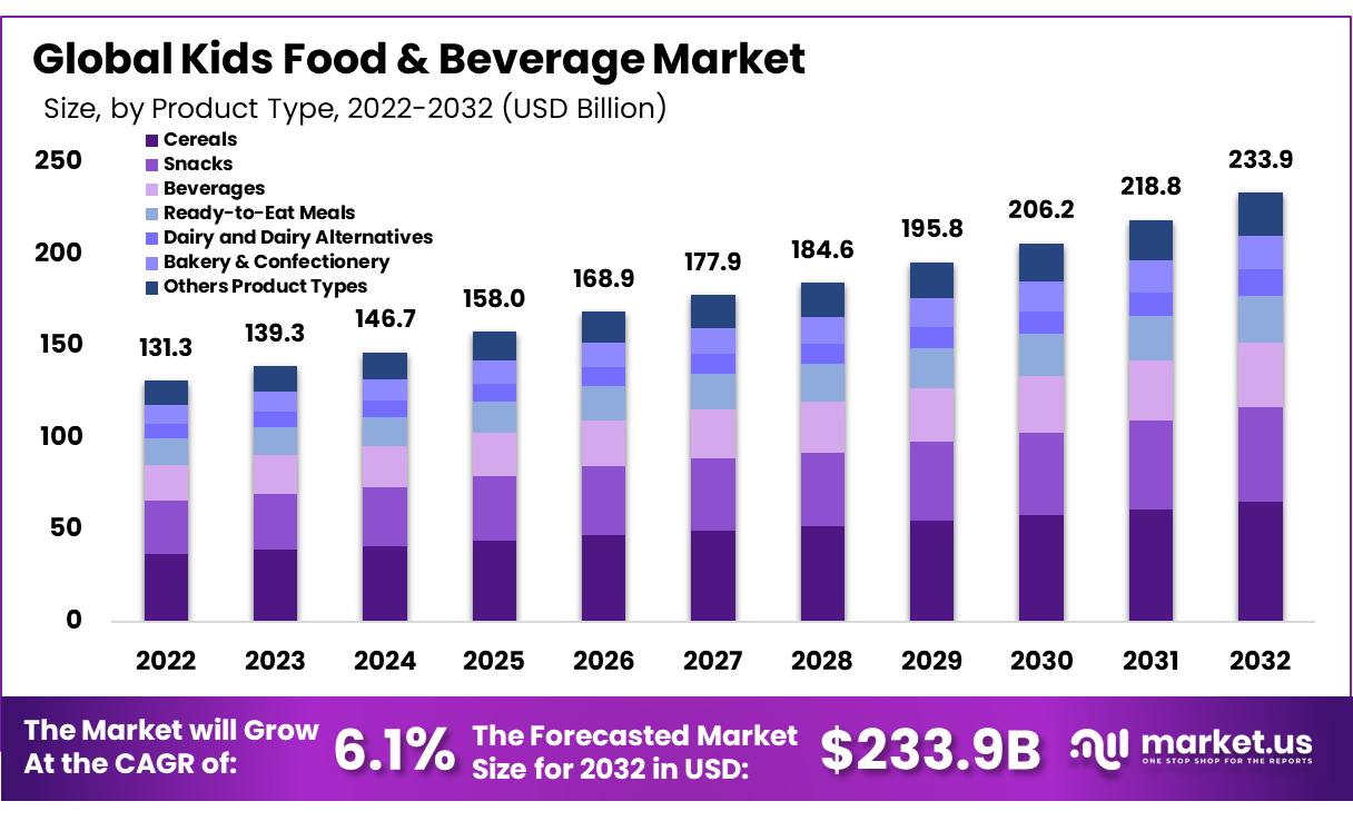 https://market.us/wp-content/uploads/2019/09/Kids-Food-Beverage-Market.jpg