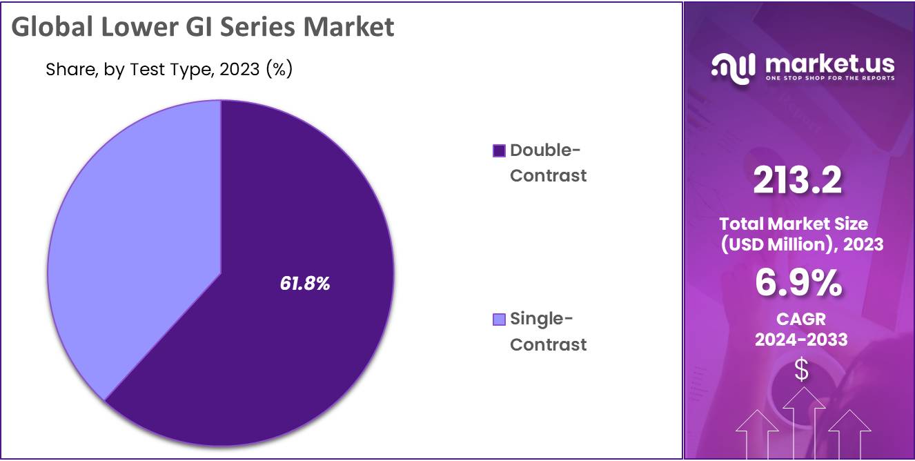 Lower GI Series Market Share