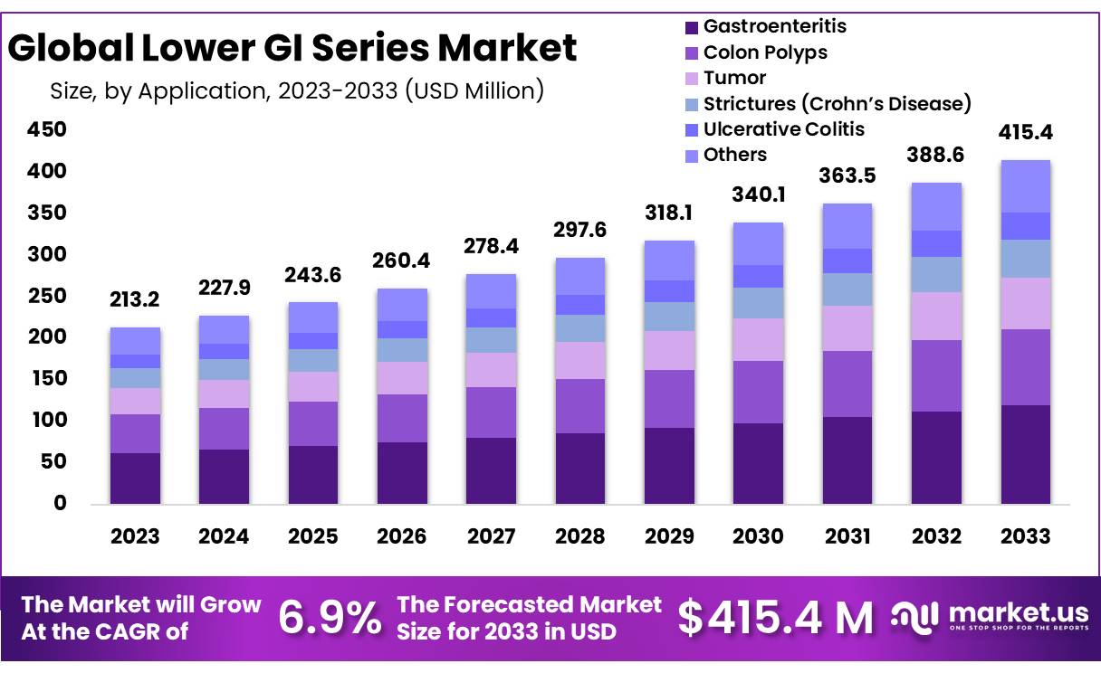 Lower GI Series Market Size