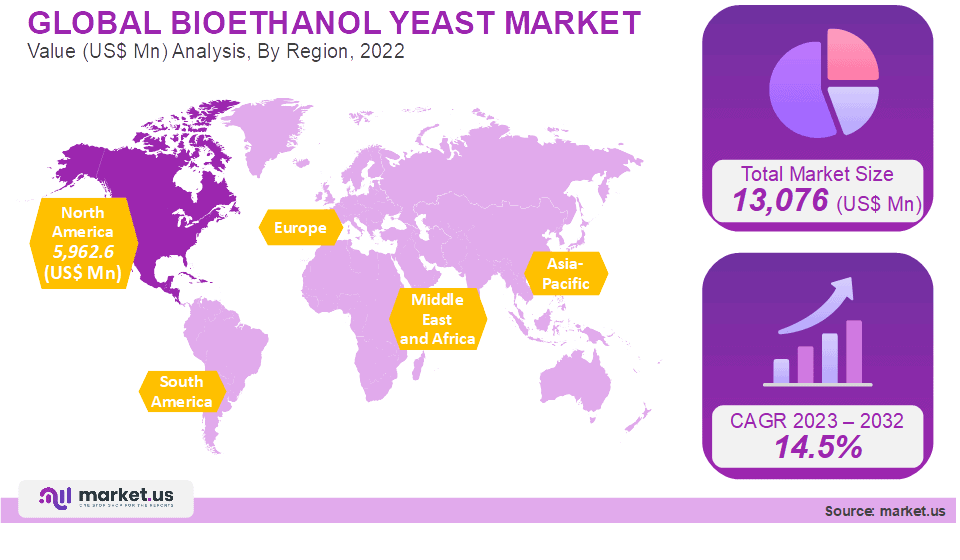 bioethanol yeast market