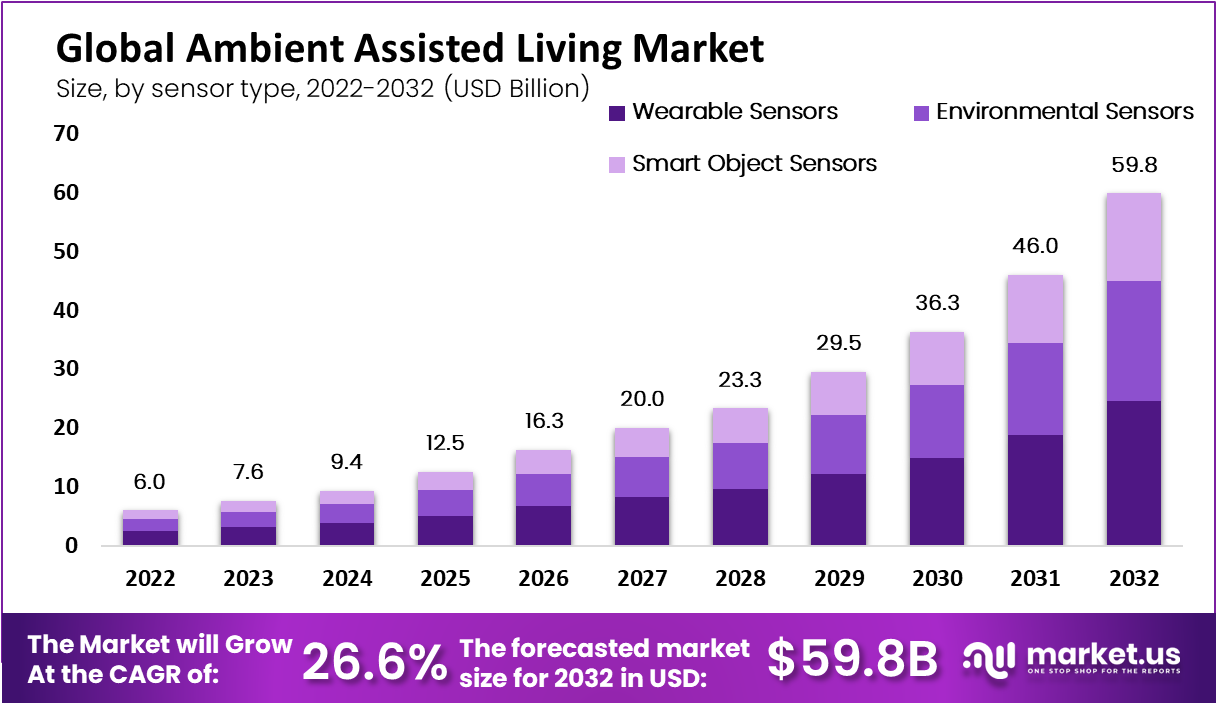ambient assisted living market by sensor type
