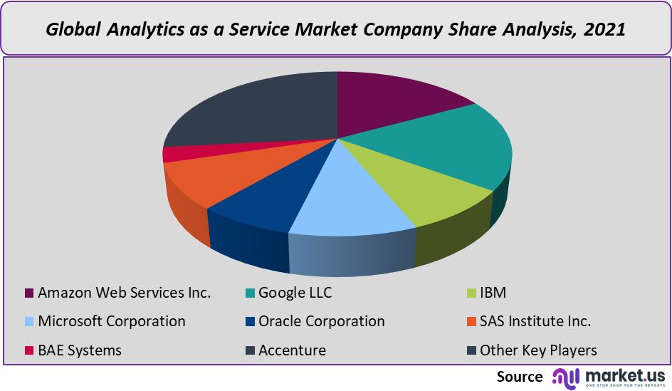analytics as a service market company share