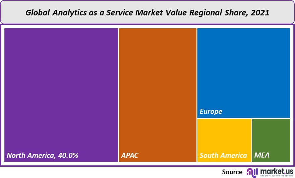 analytics as a service market value