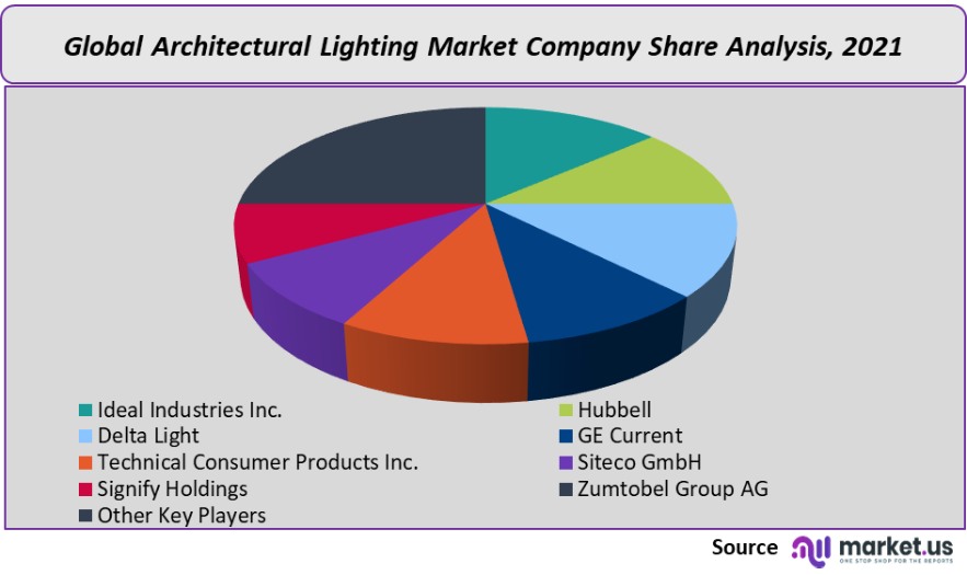 architectural lighting market company share analysis