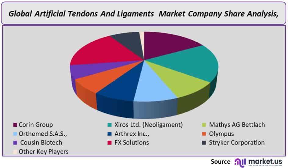 artificial tendons and ligaments market company share
