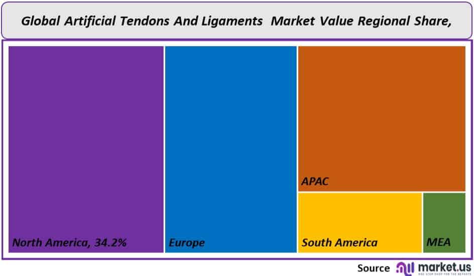 artificial tendons and ligaments market regional share