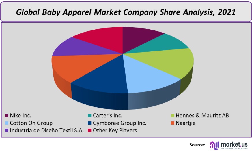 baby apparel market company share analysis