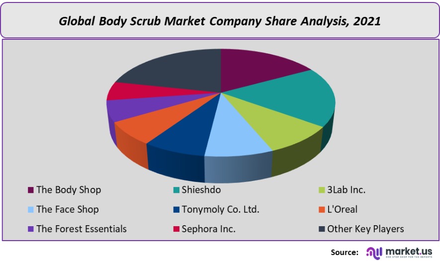 body scrub market company share analysis