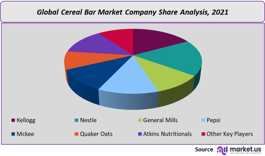cereal bar market company share analysis