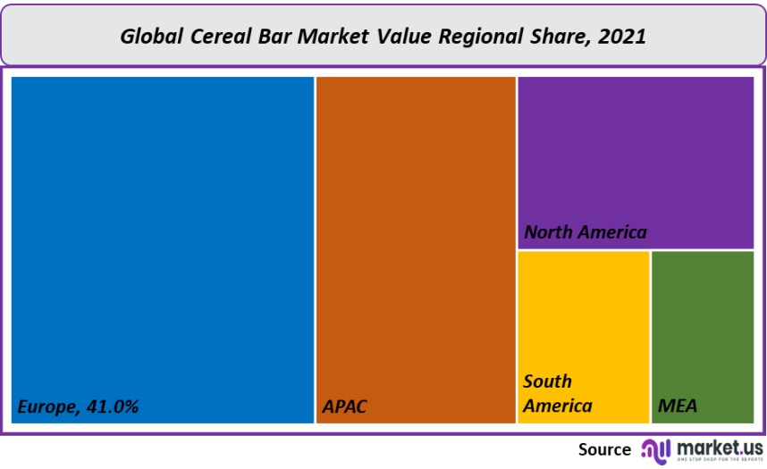cereal bar market value regional share