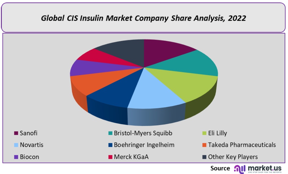cis insulin market company Share